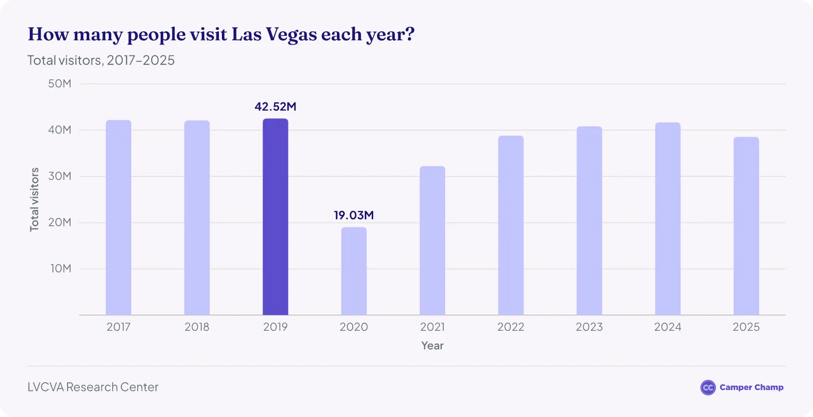 Bar chart of total Las Vegas visitors per year from 2017 to 2025, dipping to 19 million in 2020, recovering to 41.7 million in 2024 and easing to 38.5 million in 2025