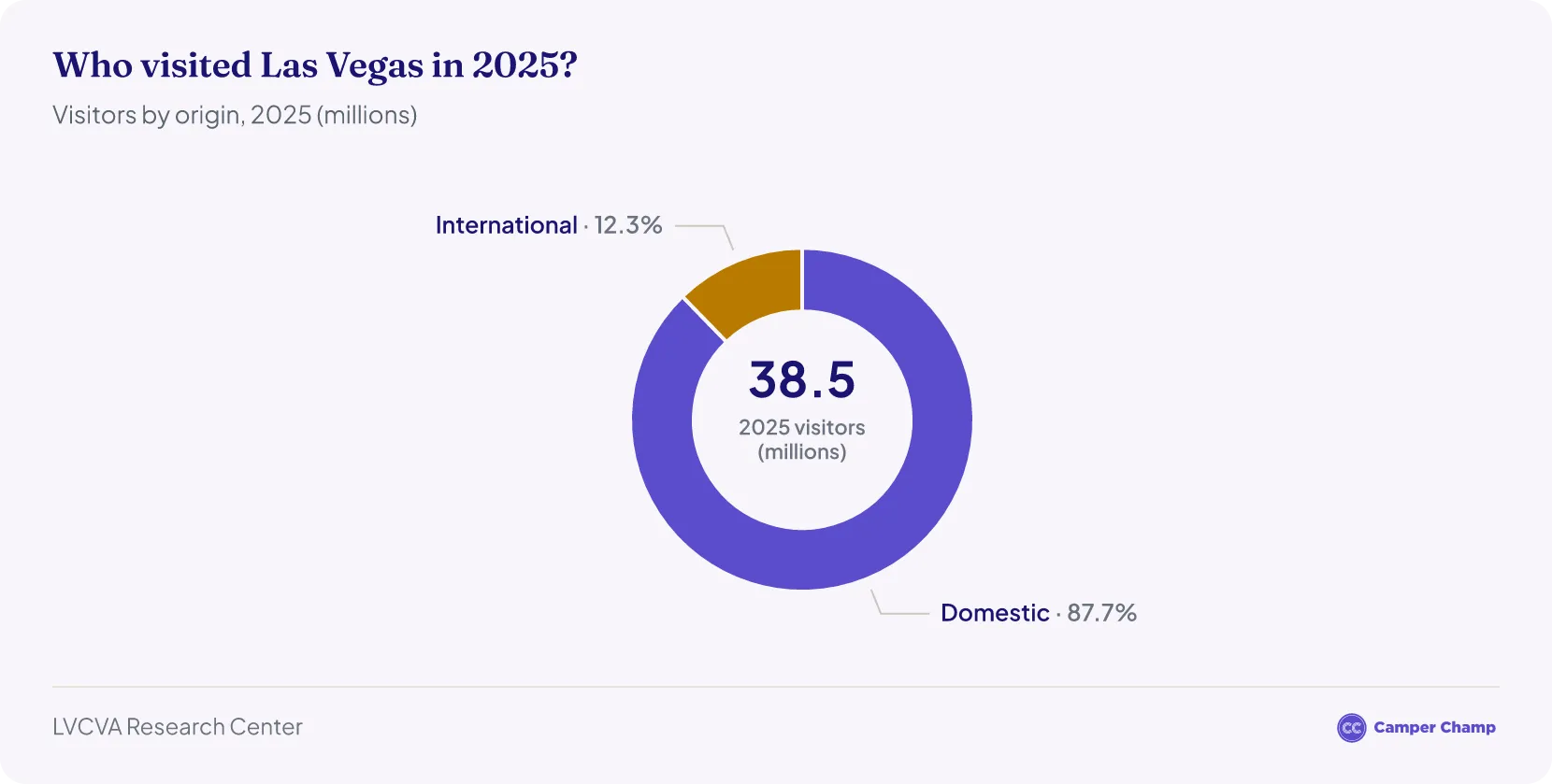 Donut chart splitting Las Vegas 2025 visitors into 33.8 million domestic (87.7%) and 4.7 million international (12.3%)