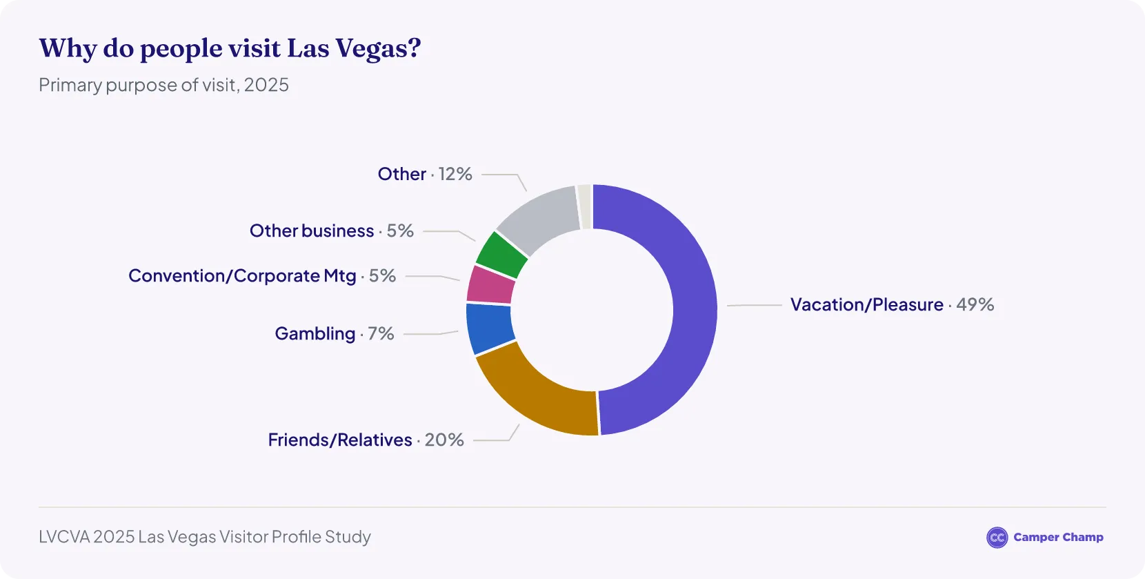 Donut chart of primary trip purpose for 2025 Las Vegas visitors, led by vacation or pleasure at 49% and visiting friends or relatives at 20%