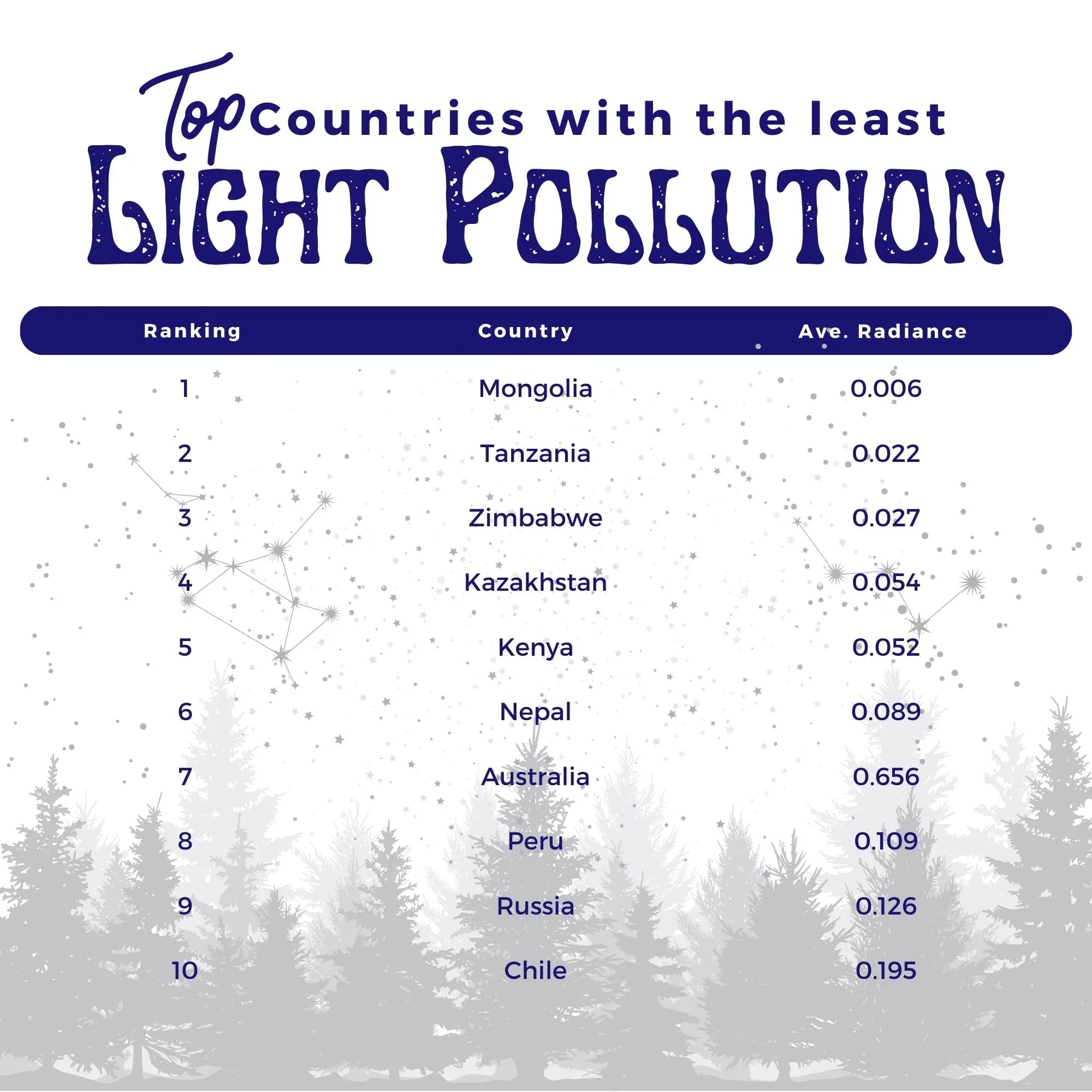 Ranked table graphic listing the top 10 countries with the least light pollution by average radiance.