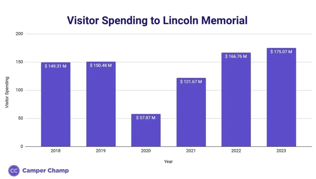 Bar chart of annual visitor spending at the Lincoln Memorial from 2018 to 2023, rising to $175.07 million in 2023