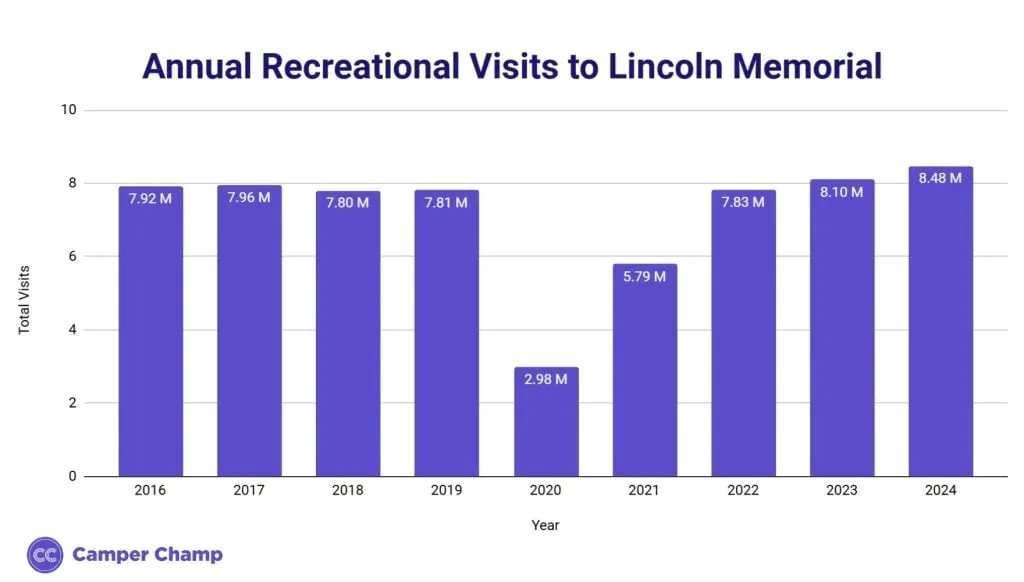 Bar chart of annual recreational visits to the Lincoln Memorial from 2016 to 2024, rising to 8.48 million in 2024