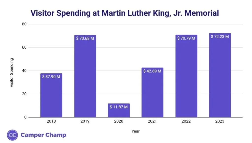 Bar chart of annual visitor spending at the Martin Luther King, Jr. Memorial