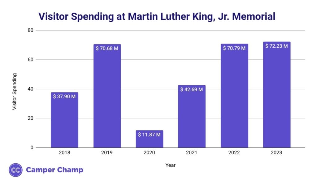 Bar chart of annual visitor spending at the Martin Luther King, Jr. Memorial