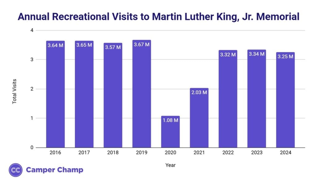 Bar chart of annual recreational visits to the Martin Luther King, Jr. Memorial