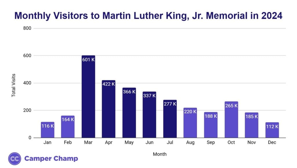 Chart of monthly visitors to the Martin Luther King, Jr. Memorial across the year