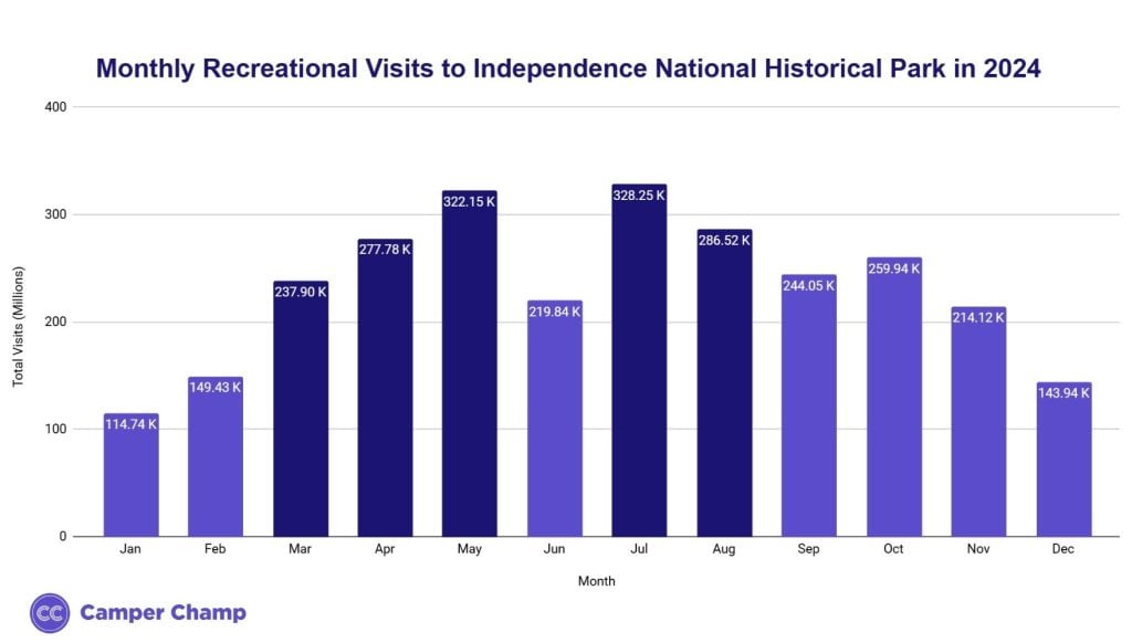Bar chart of monthly recreational visits to Independence National Historical Park in 2024