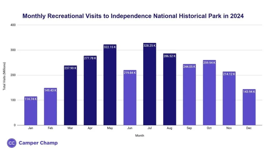 Bar chart of monthly recreational visits to Independence National Historical Park in 2024
