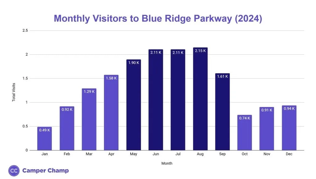 Chart of monthly visitor counts at Blue Ridge Parkway in 2024.