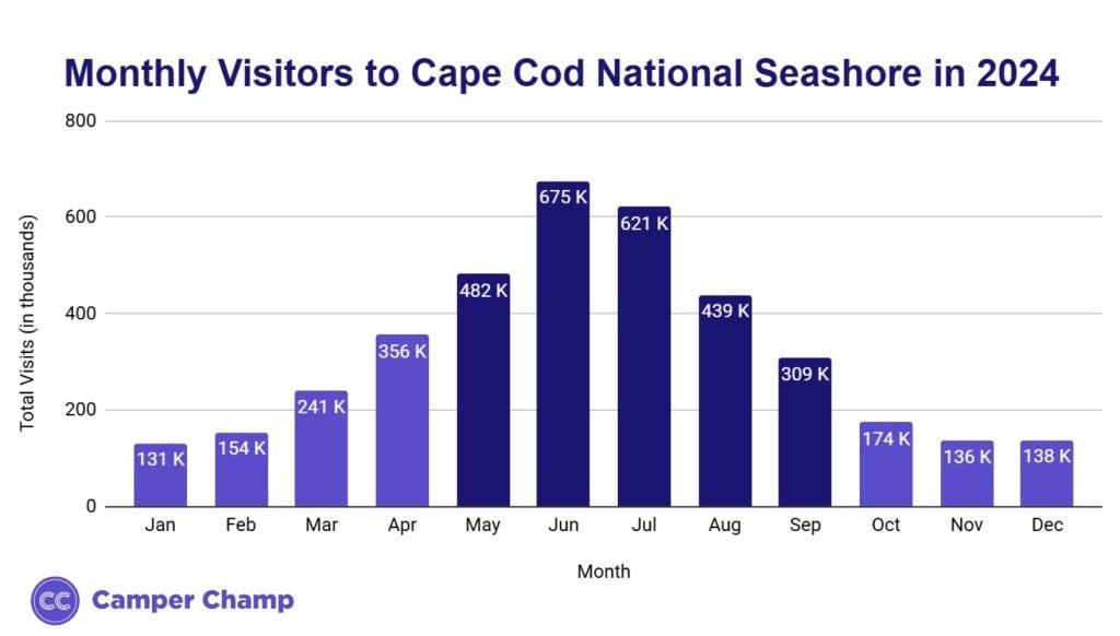 Bar chart of monthly visitors to Cape Cod National Seashore.