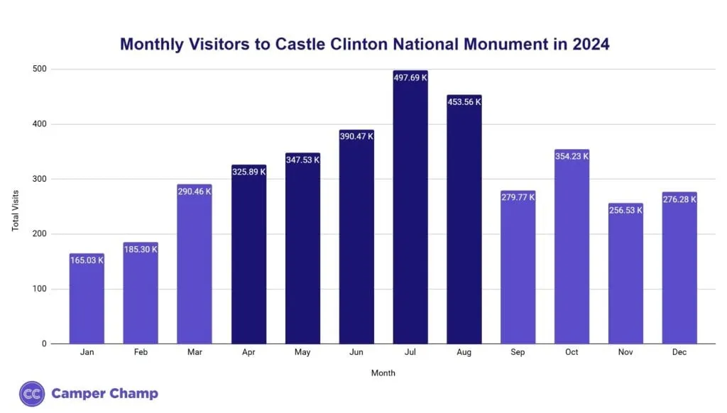 Bar chart of monthly visitors to Castle Clinton National Monument during 2024.