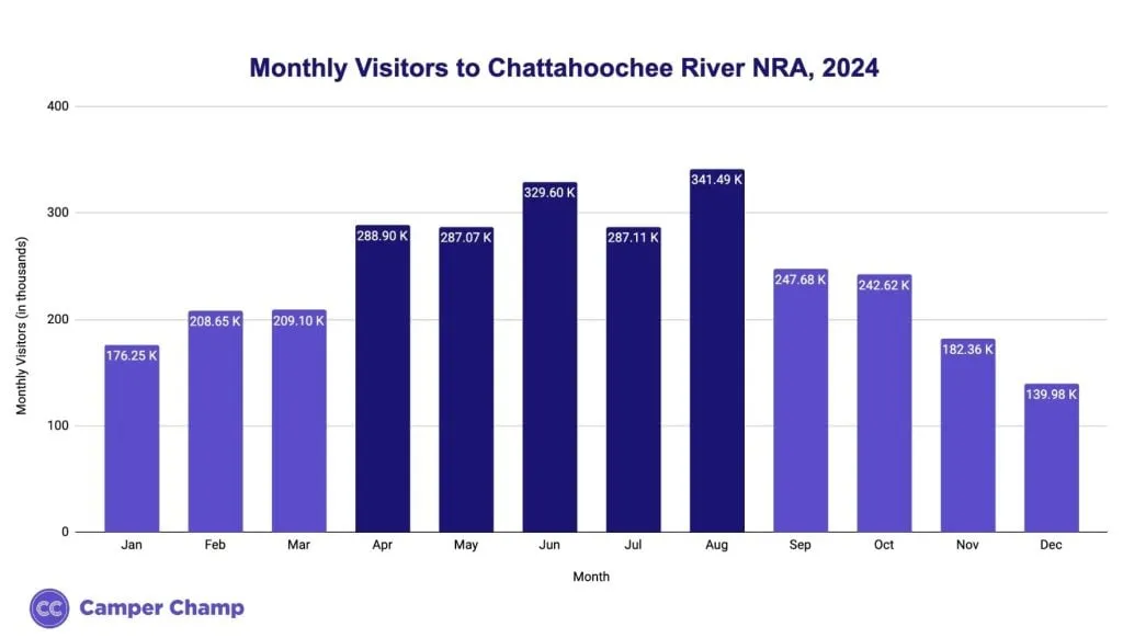 Bar chart of monthly visitors to Chattahoochee River National Recreation Area in 2024
