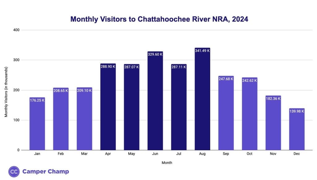 Bar chart of monthly visitors to Chattahoochee River National Recreation Area in 2024