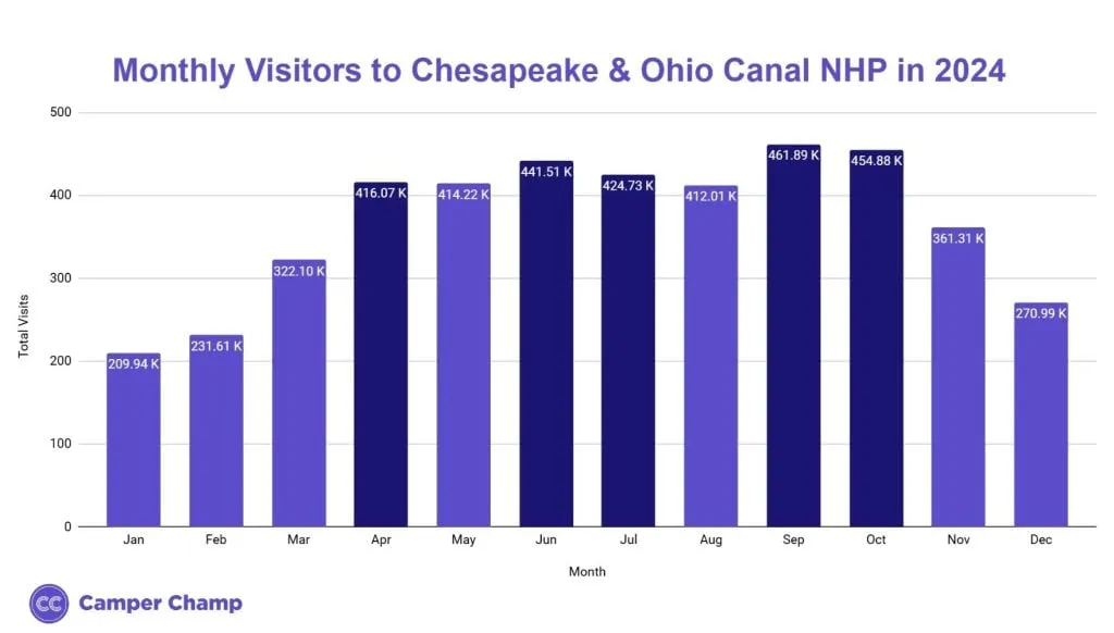 Bar chart of monthly visitors to Chesapeake & Ohio Canal NHP in 2024