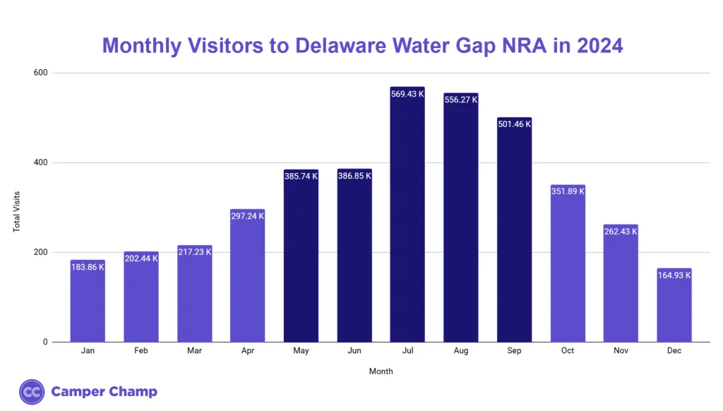 Chart of monthly recreation visits to Delaware Water Gap National Recreation Area in 2024