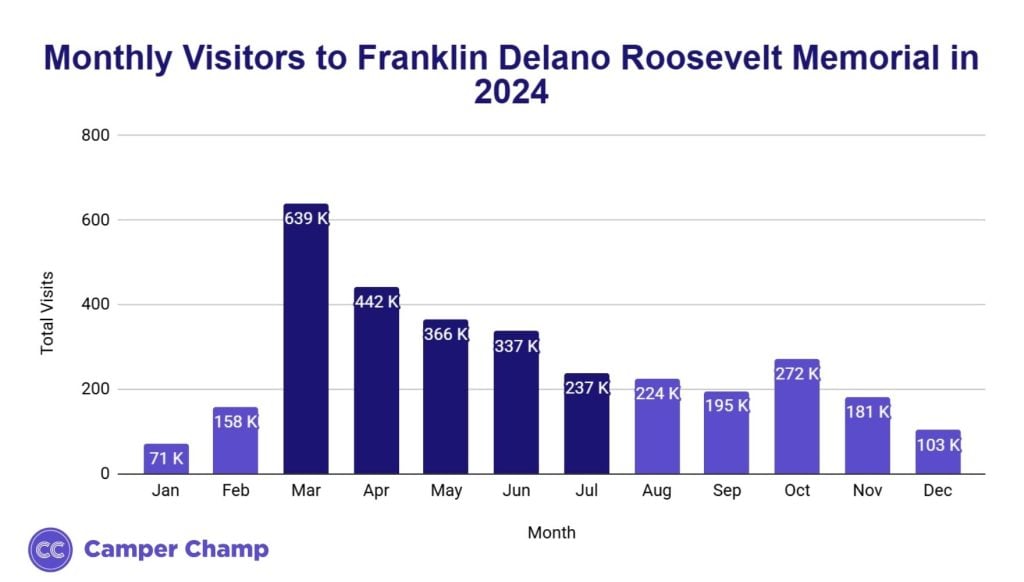 Bar chart of monthly visitors to the Franklin Delano Roosevelt Memorial