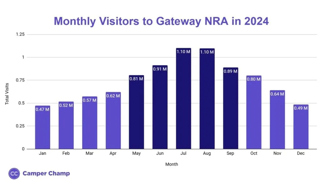 Bar chart of monthly visitors to Gateway NRA in 2024, with the summer peak months shaded darker