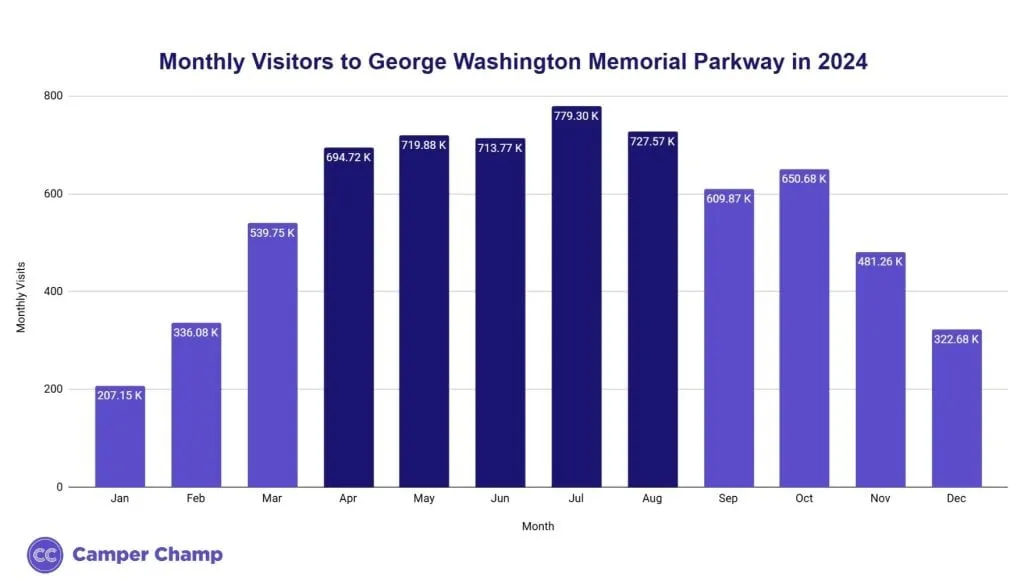 Bar chart of monthly visitors to the George Washington Memorial Parkway in 2024, with July the busiest month.