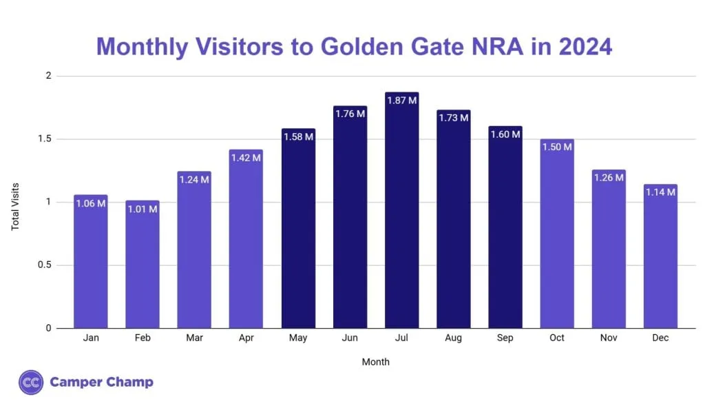 Chart of monthly recreation visits to Golden Gate National Recreation Area across 2024