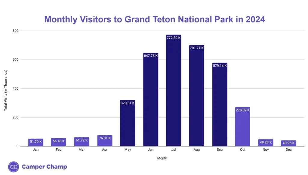 Chart of monthly visitors to Grand Teton National Park in 2024