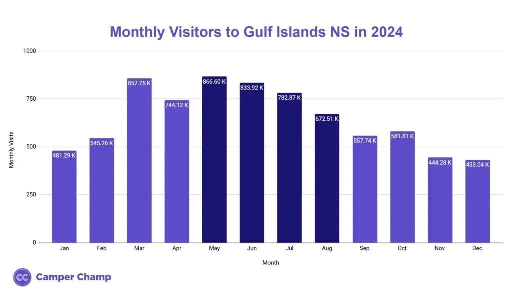 Bar chart of monthly visits to Gulf Islands National Seashore in 2024, with peak months highlighted
