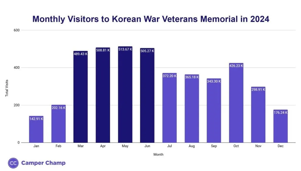Chart of monthly visitors to the Korean War Veterans Memorial in 2024