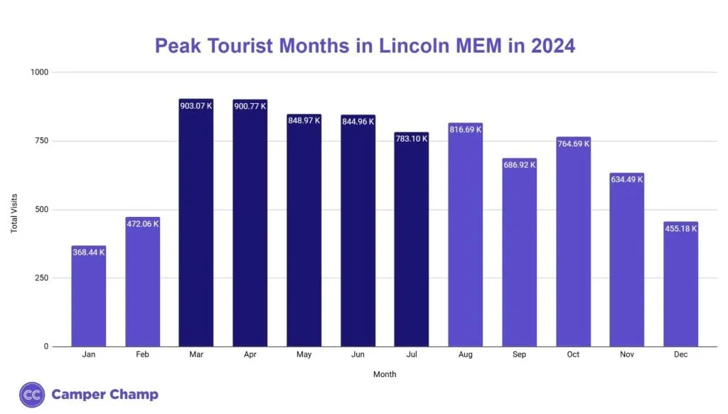 Bar chart of monthly visits to the Lincoln Memorial in 2024, with March through July highlighted as the peak months