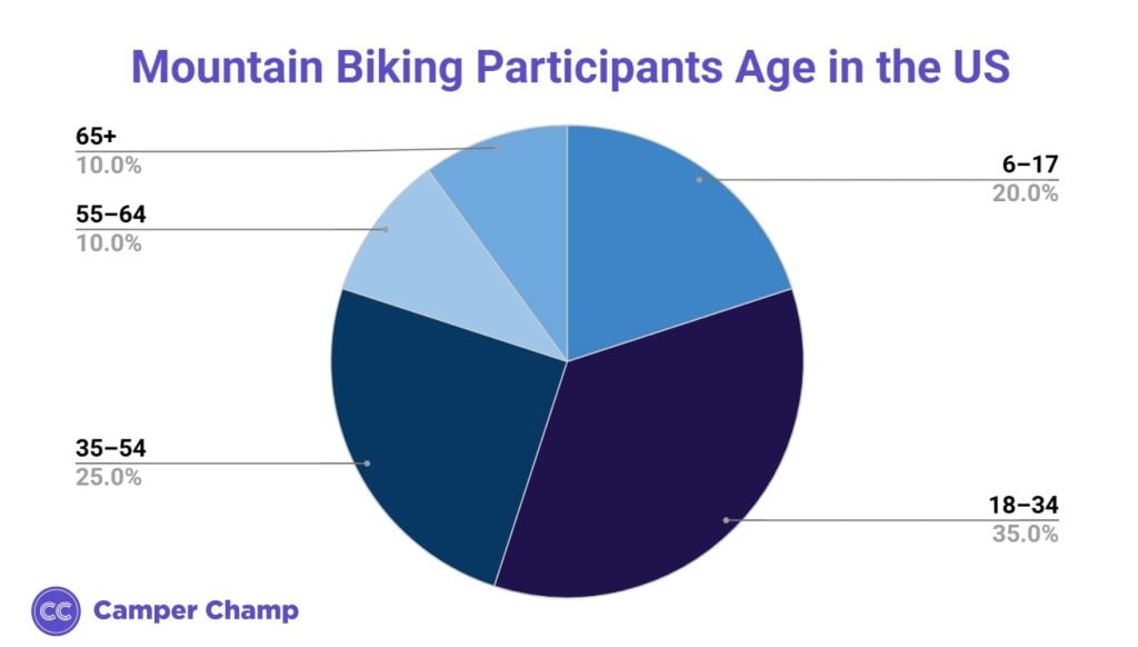 Pie chart of U.S. mountain biking participants by age group