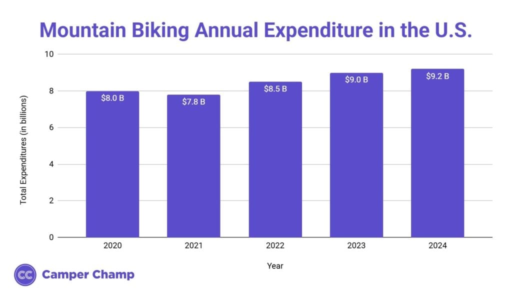 Bar chart of total U.S. mountain biking expenditure in billions of dollars by year, 2020 to 2024