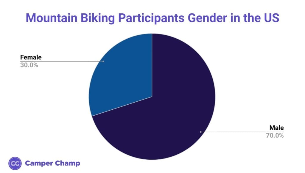 Pie chart of U.S. mountain biking participants by gender