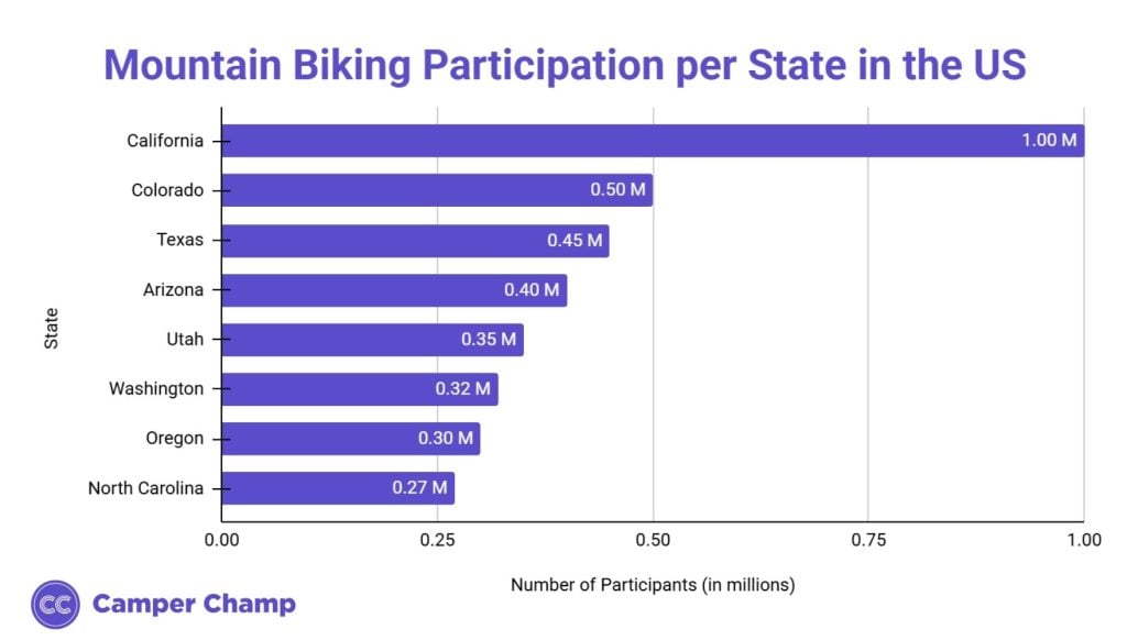 Horizontal bar chart of mountain biking participants in millions by U.S. state, led by California