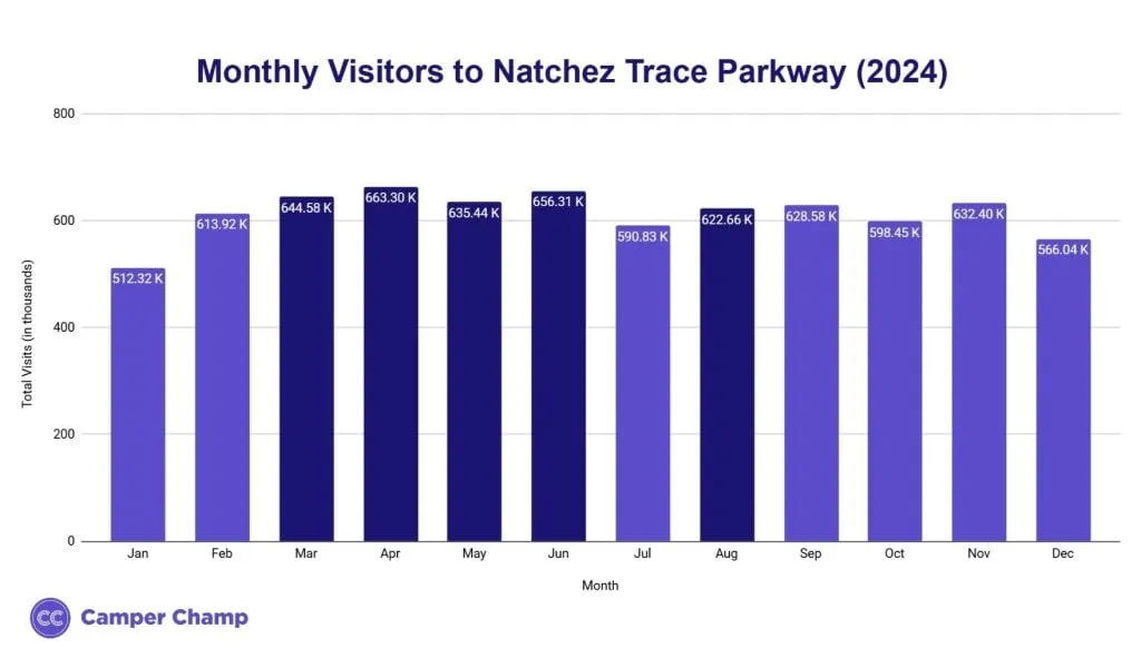 Bar chart of monthly visitors to Natchez Trace Parkway in 2024