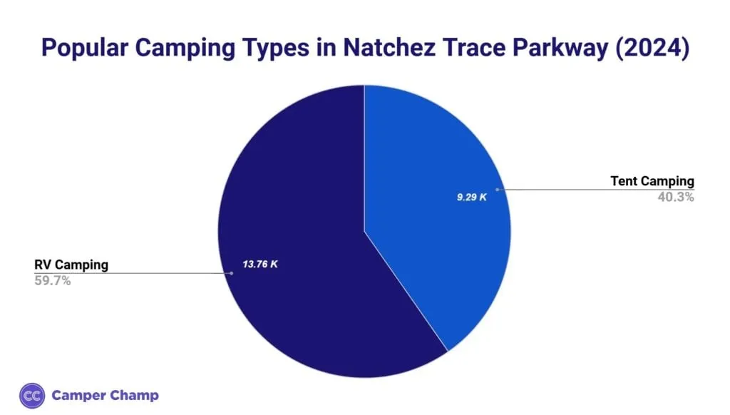 Pie chart comparing RV camping and tent camping overnight stays on the Natchez Trace Parkway in 2024