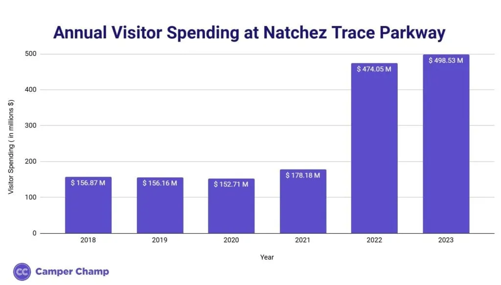 Bar chart of annual visitor spending at Natchez Trace Parkway from 2018 to 2023