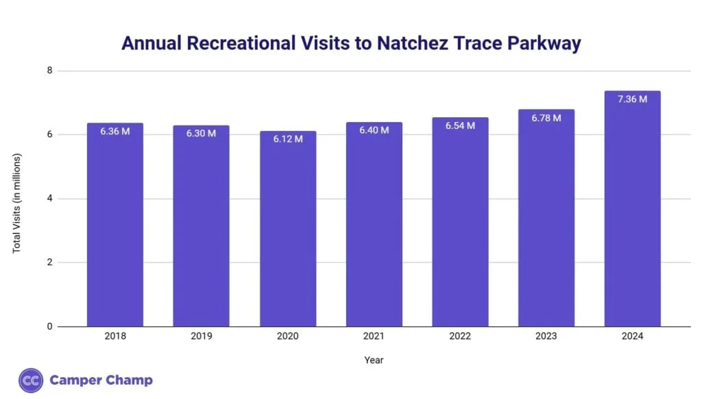 Bar chart of annual recreational visits to Natchez Trace Parkway from 2018 to 2024