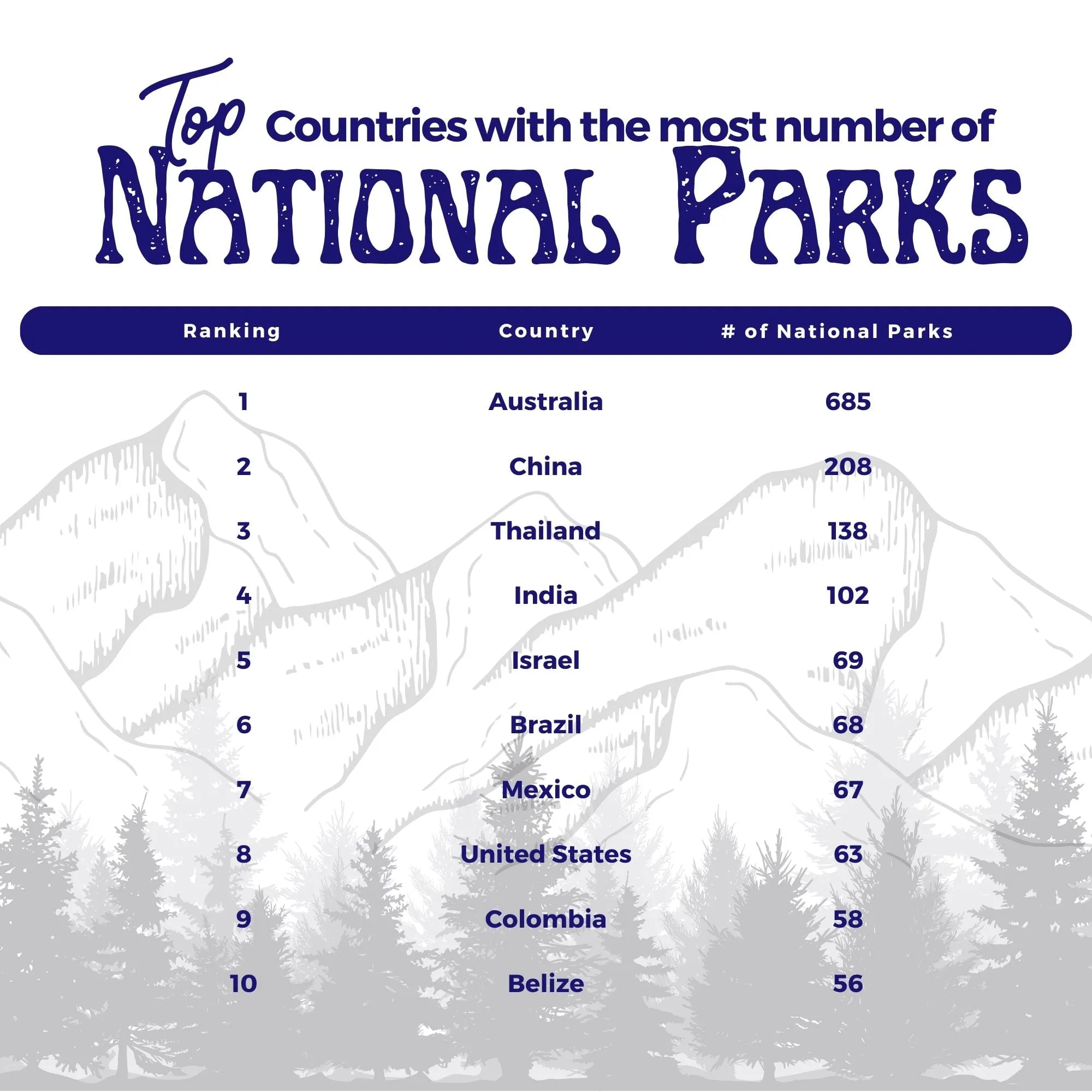 Ranked table graphic listing the top 10 countries with the most national parks.