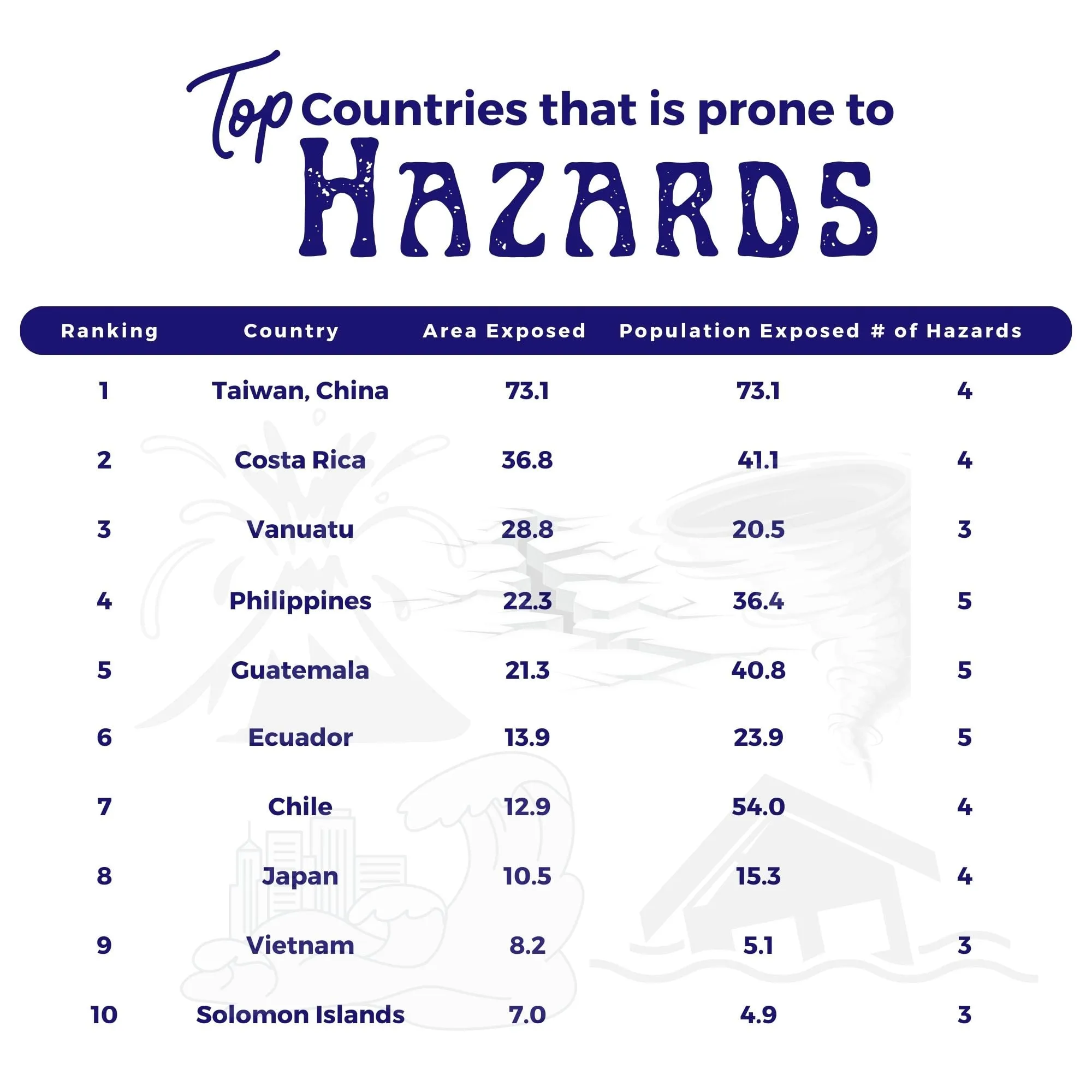 Ranked table graphic listing the top 10 countries most prone to natural hazards by area exposed, population exposed and number of hazards.