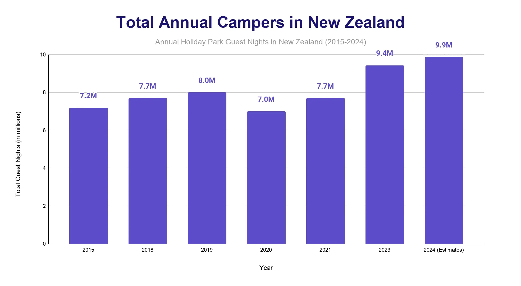 Bar chart of annual holiday park guest nights in New Zealand from 2015 to 2024, rising overall after a 2020 dip.