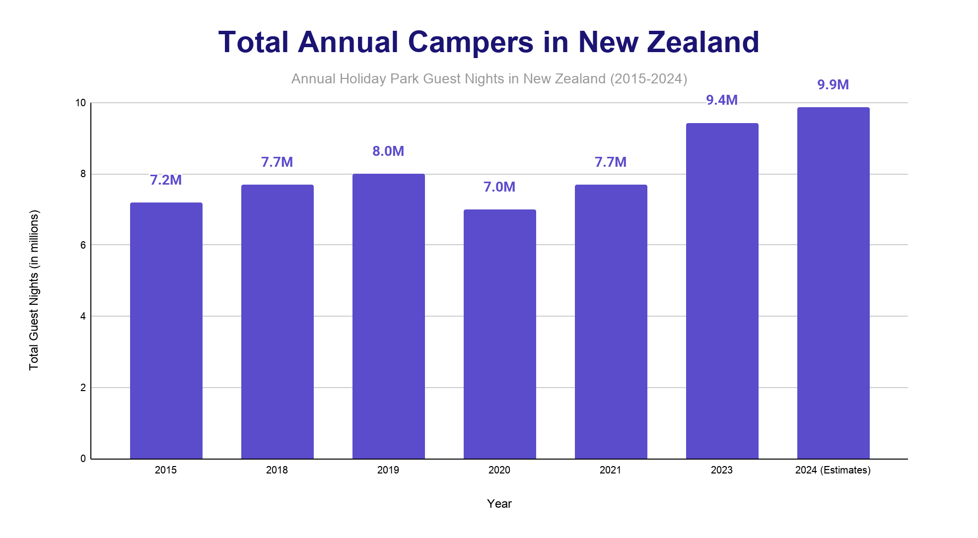 Bar chart of annual holiday park guest nights in New Zealand from 2015 to 2024, rising overall after a 2020 dip.