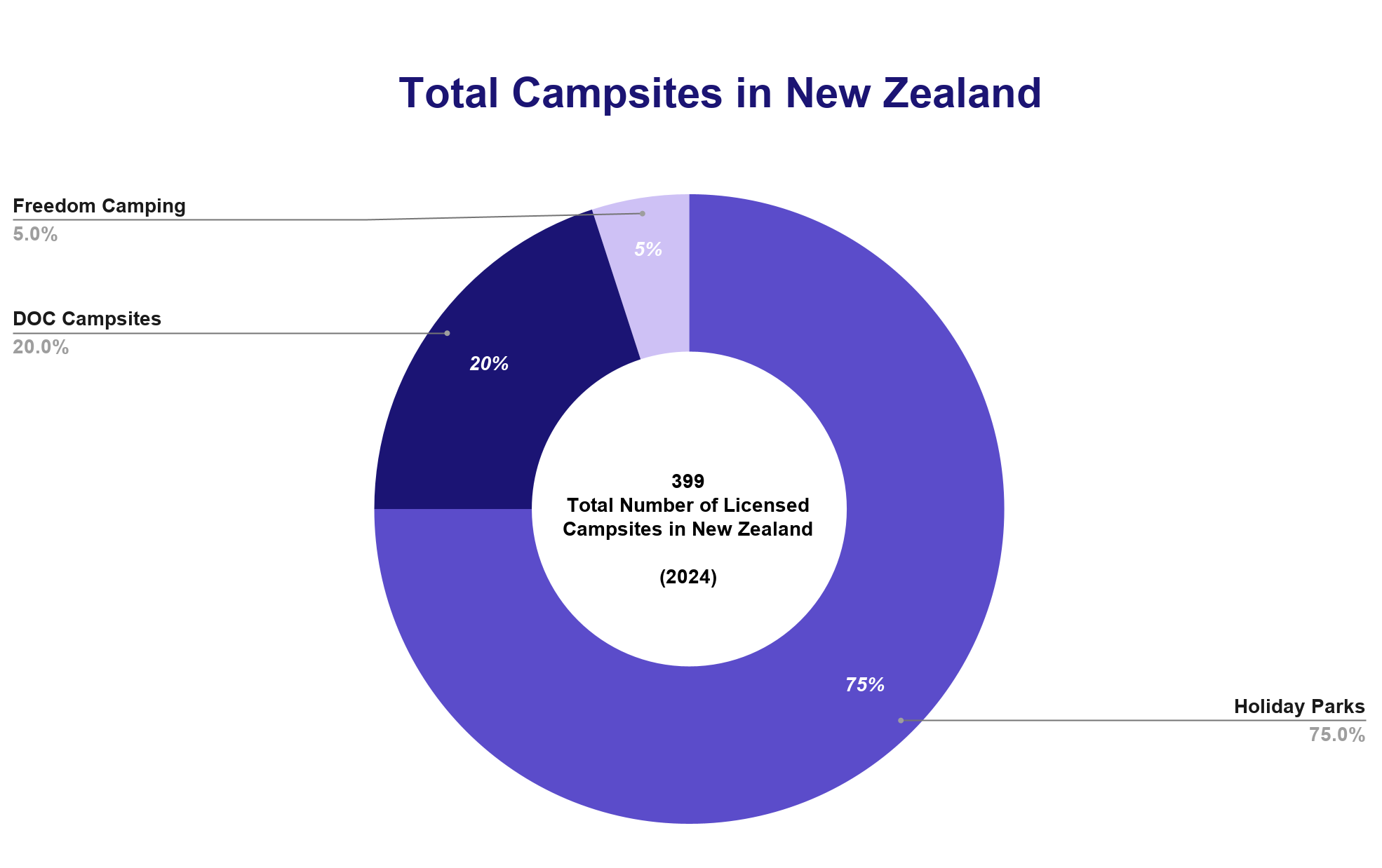 Donut chart breaking down New Zealand's 399 licensed campsites in 2024 by type, with Holiday Parks making up the largest share.