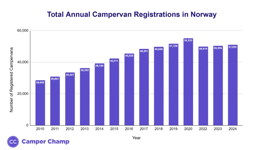 Bar chart of annual campervan registrations in Norway from 2010 to 2024