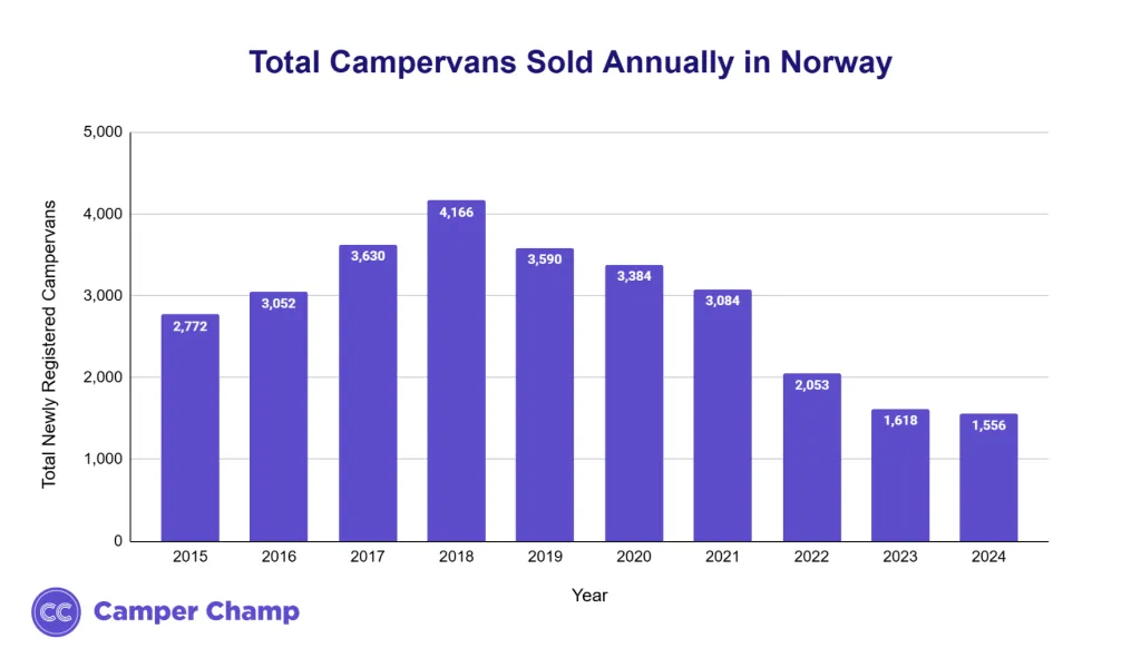 Bar chart of annual new campervan sales in Norway from 2018 to 2024