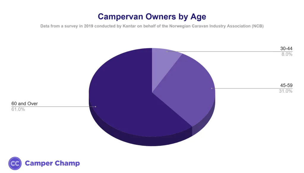 Chart of campervan owners in Norway by age group in 2021