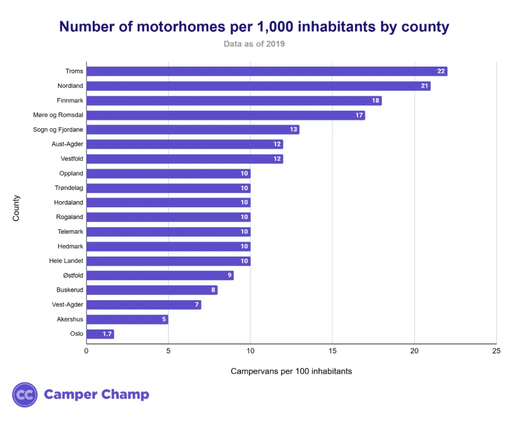 Bar chart of campervans per 1,000 inhabitants by county in Norway in 2019