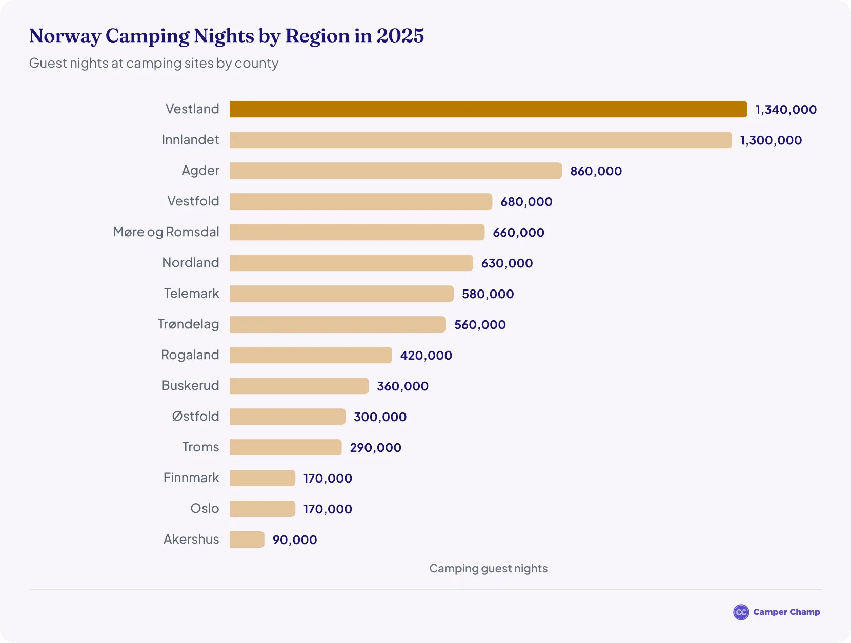Horizontal bar chart ranking Norwegian counties by camping nights in 2025