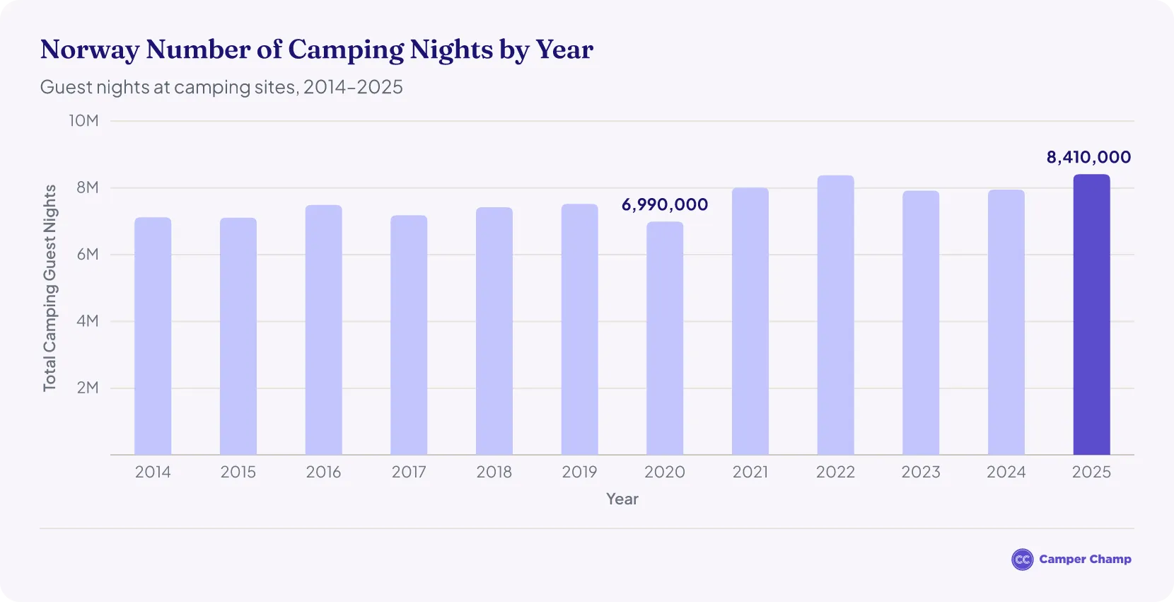Bar chart of the number of camping nights recorded in Norway each year from 2014 to 2025