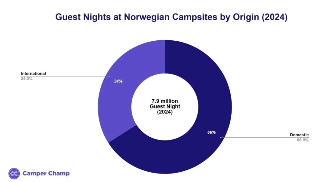 Chart of guest nights at Norwegian campsites split by domestic and international visitor origin
