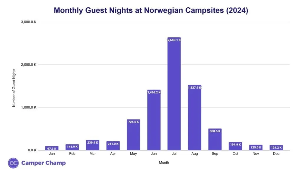Chart of monthly guest nights at Norwegian campsites across the year
