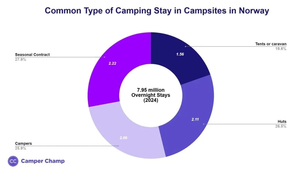 Chart of the type of camping stay at Norwegian campsites by number of overnight stays