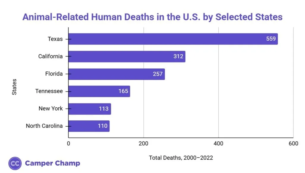 Chart: number of animal-related human deaths in the U.S. by selected states